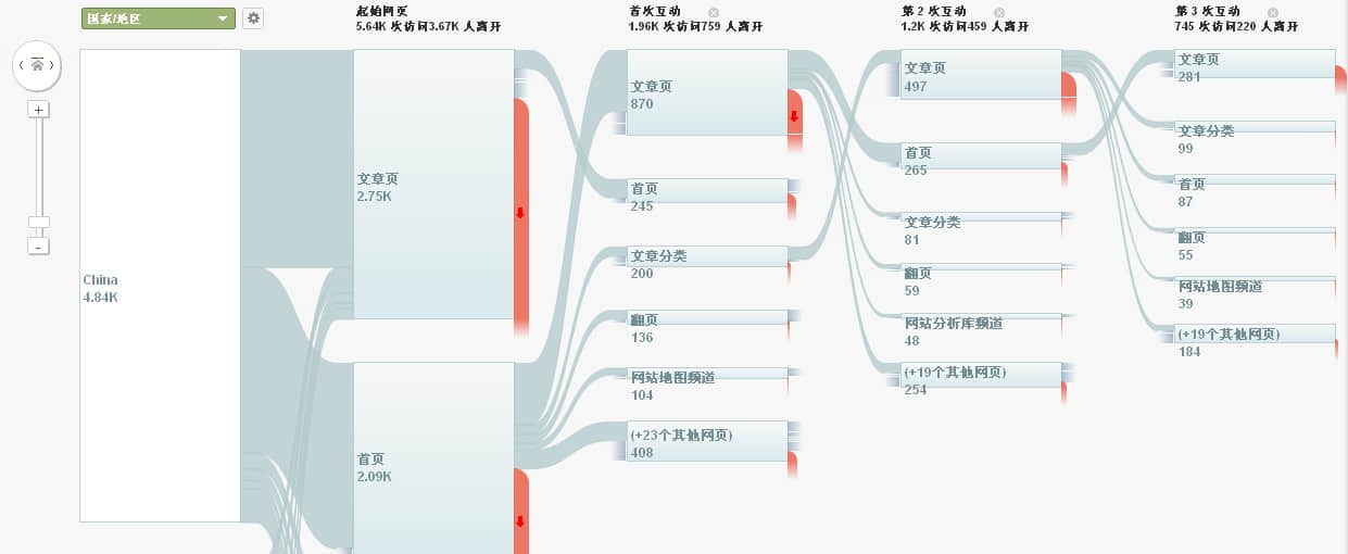  Overview of visitor flow report function