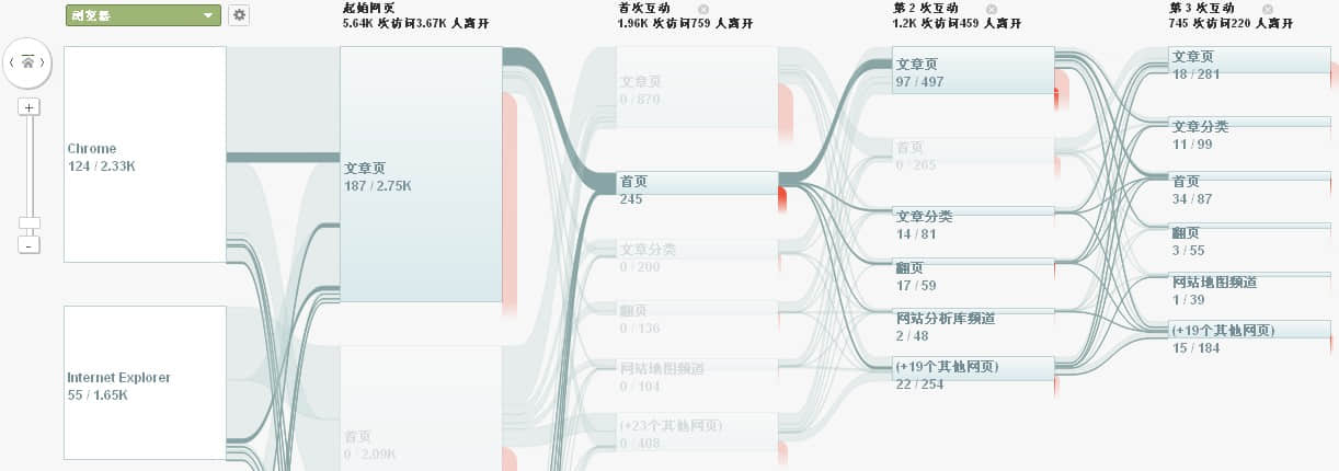  View by different content groups