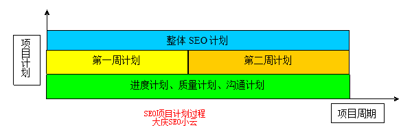  Experience sharing of SEO project planning process