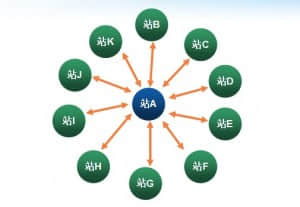  How to do well in the internal chain