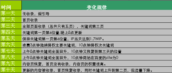  How Baidu judges the standard of content