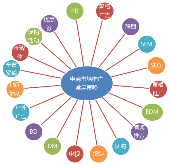  Customers promoted from e-commerce websites should guide users to the website