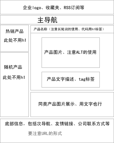  The importance of product requirements is arranged from top to bottom