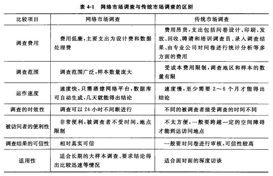  Table of differences between online market research and traditional market research