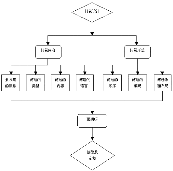  The Design of the Questionnaire of the Network Market