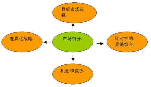  Criteria for market segmentation of online marketing