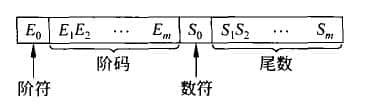  The format of floating point number is as follows