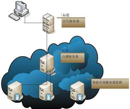  Principle of data storage technology