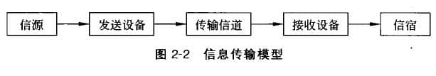  Information transmission model