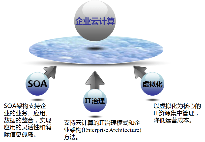  Enterprise Management and Enterprise Computing