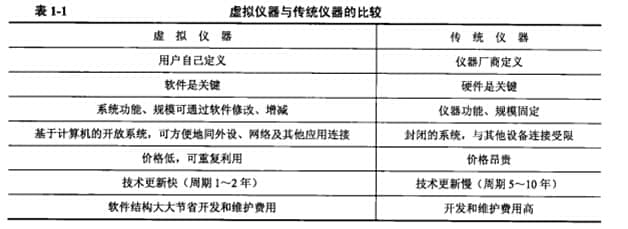  Comparison between Virtual Instrument and Traditional Instrument