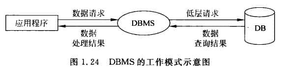  Working diagram of DBMS