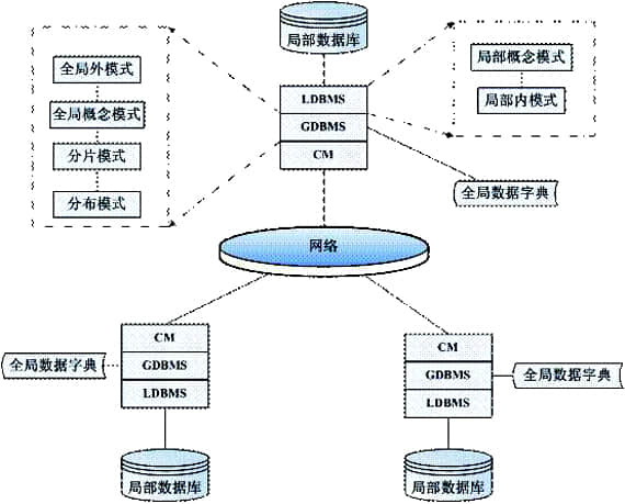  Composition of database system