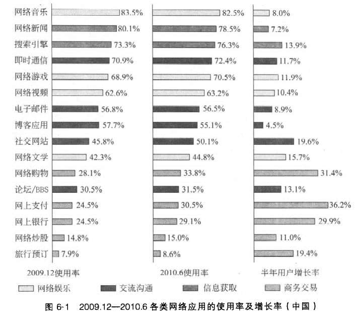  Statistics of various network applications of Chinese netizens on the Internet