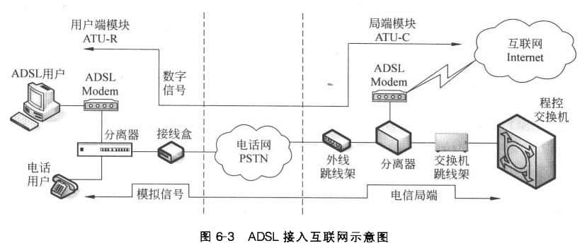  ADSL Internet Access Mode