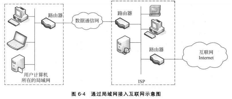  ISP access to the Internet