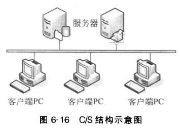  C/S structure diagram