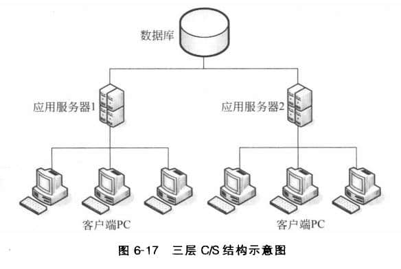  Three tier C/S structure of database server