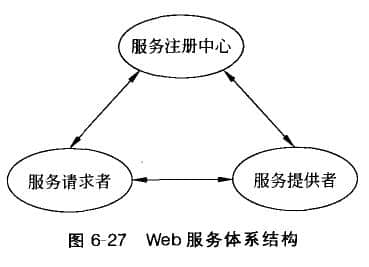  Architecture of Web Services