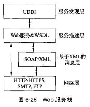  Technical Platform of Web Services