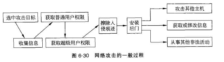  Hackers and network attack targets