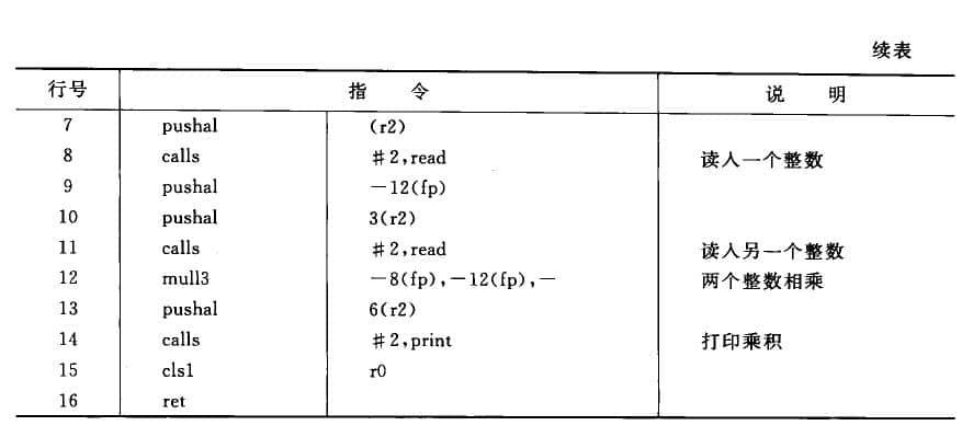  A program to multiply two integers and print out in an assembly language