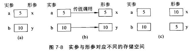  Actual parameters and formal parameters correspond to different storage spaces