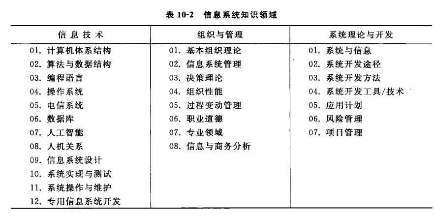  Information system knowledge field