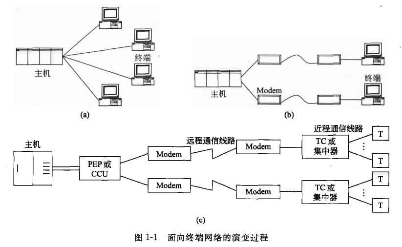  Network development