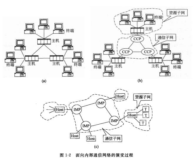  Evolution process of internal communication network