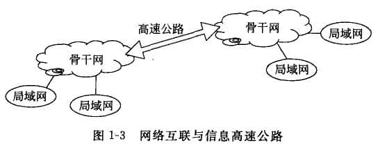  Network interconnection and information off highway