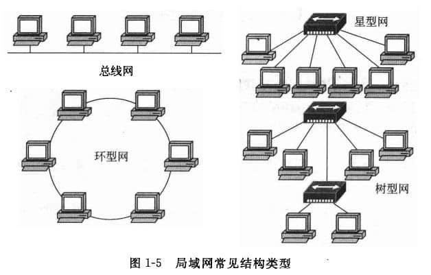  Common LAN structure types