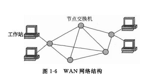  WAN Features