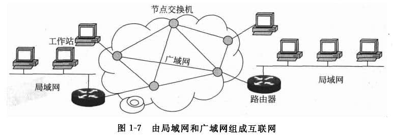  Internet consists of LAN and WAN