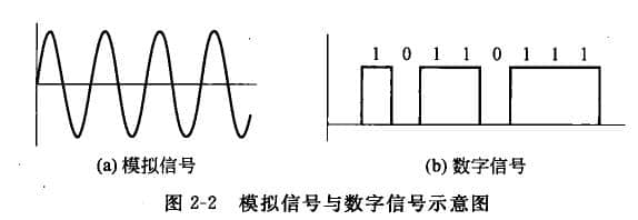  Analog signal: signal that changes continuously with time