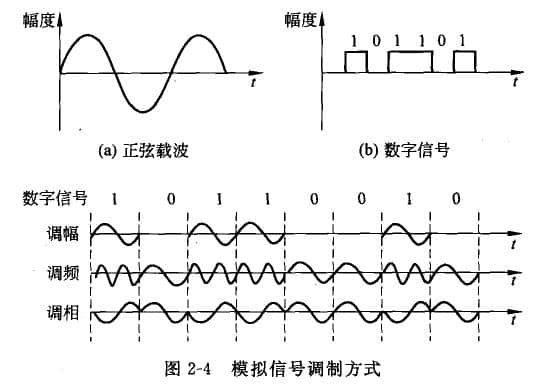  The basis of analog signal transmission is carrier wave