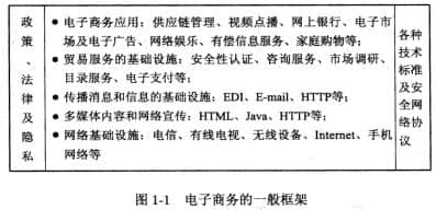  General framework of e-commerce