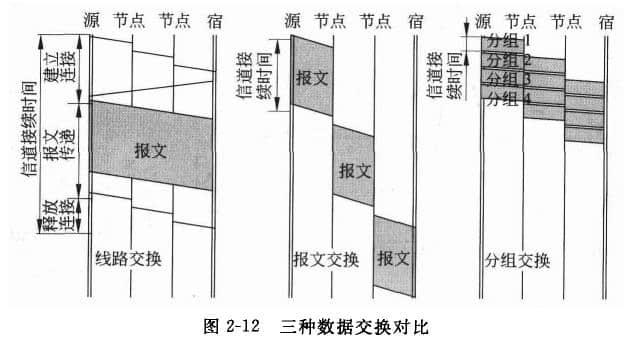  The three exchange modes are compared as follows