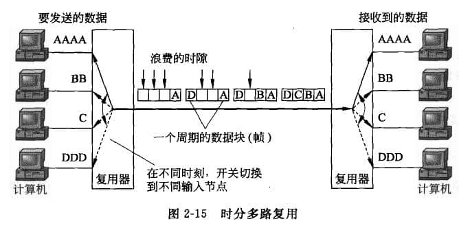  Time division multiplexing