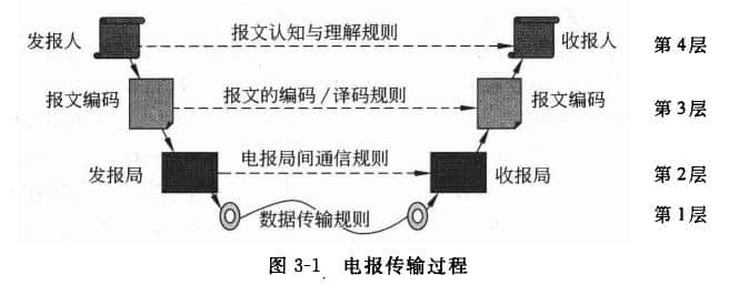  Telegraph transmission process