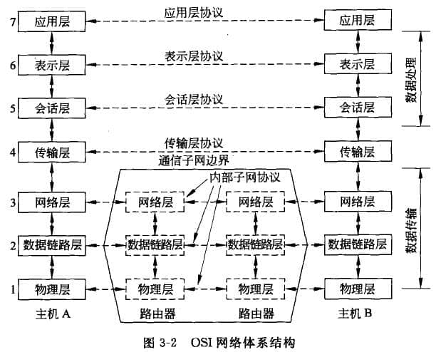  Hierarchical model of OSI