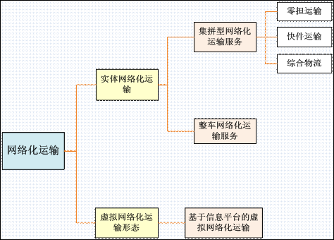  transportation network 