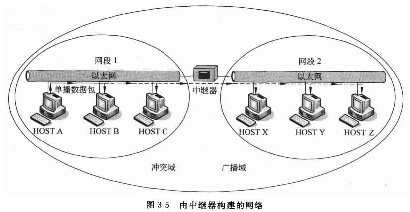  Working principle of repeater