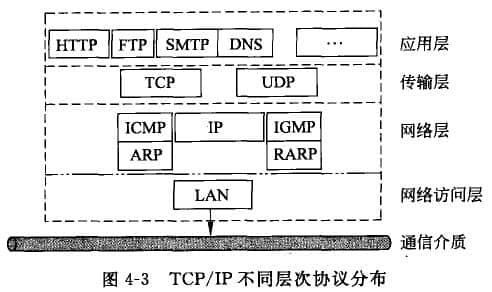  How TCP and IP work