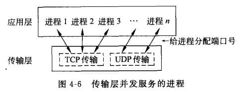  Service Access Point Transfer Data