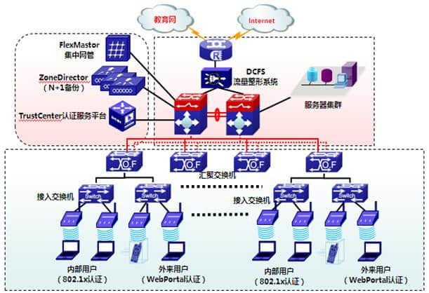  Campus network