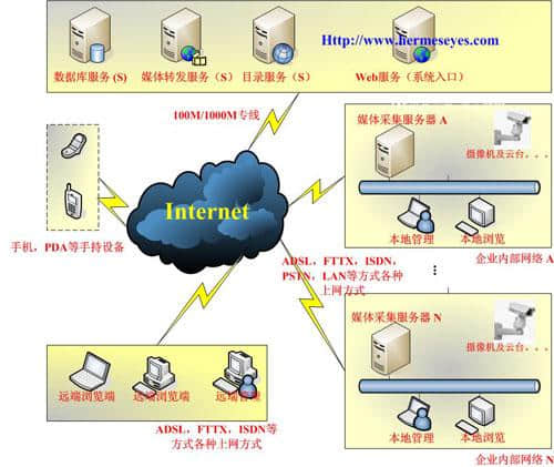  Main services of the Internet