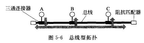  Bus topology