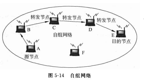  Mobile Ad Hoc Network