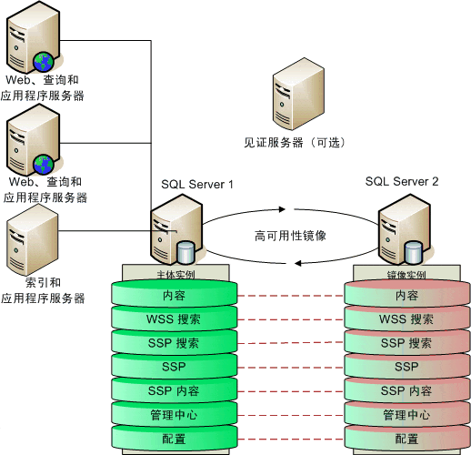  If the SQL database is indexed and maintained